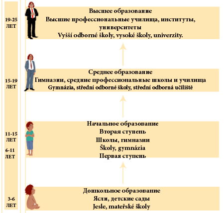Образование в Чехии