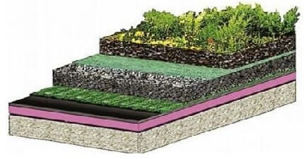 Состав экстенсивной зеленой крыши: 1 – несущая конструкция крыши, 2 – гидроизоляция, 3 – охранный геотекстиль, 4 – дренажный слой, 5 – фильтрационный слой, 6 – субстрат, 7 – растительность.