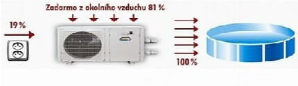 Tеплонасос способен из окружающего воздуха уловить более чем 80% тeплa. Этим он существенно отличается от остальных электрических нагревателей бассейновой воды